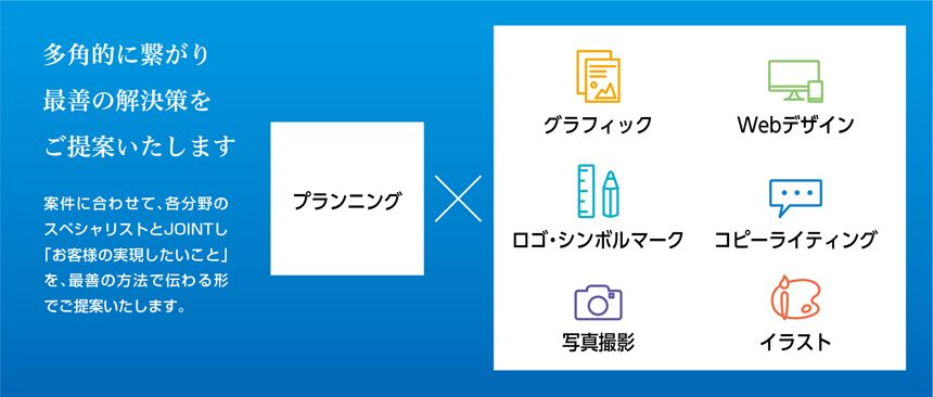 多角的に繋がり最善の解決策をご提案いたします。　案件に合わせて、各分野のスペシャリストとJOINTし「お客様の実現したいこと」を、最善の方法で伝わる形でご提案いたします。